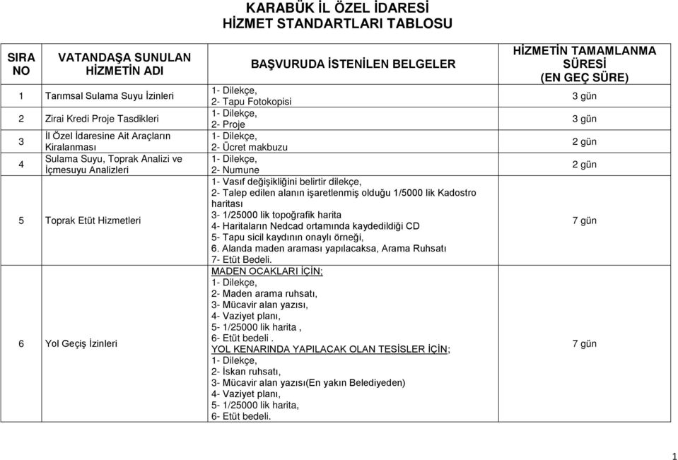 Vasıf değişikliğini belirtir dilekçe, 2- Talep edilen alanın işaretlenmiş olduğu 1/5000 lik Kadostro haritası 3-1/25000 lik topoğrafik harita 4- Haritaların Nedcad ortamında kaydedildiği CD 5- Tapu