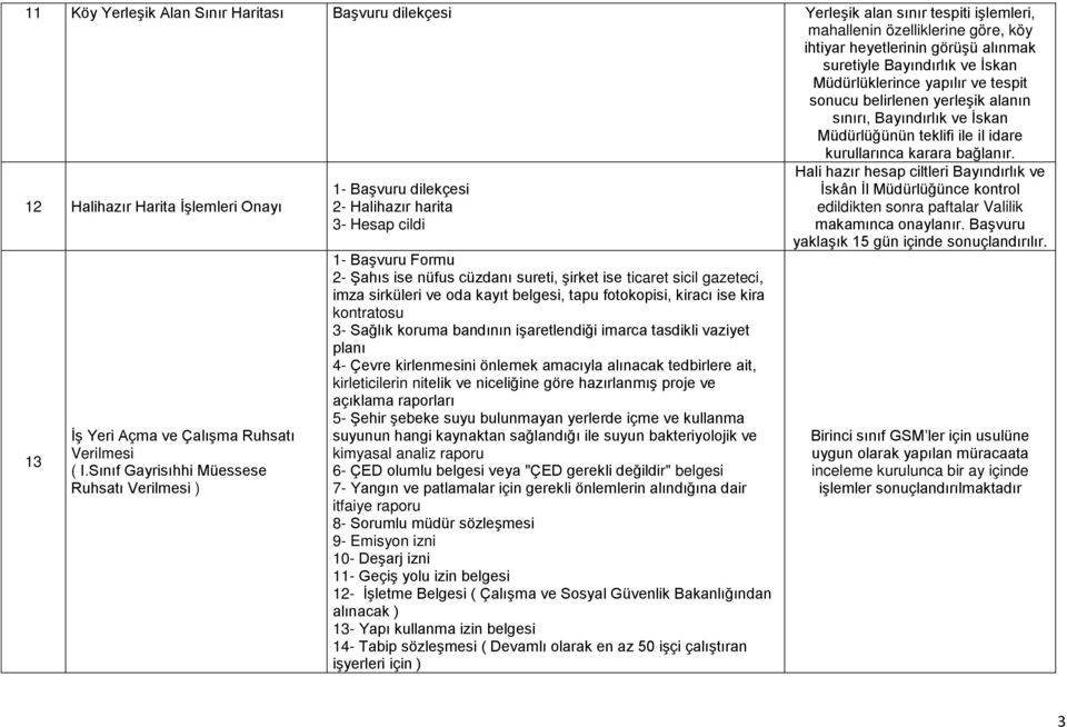 12 Halihazır Harita İşlemleri Onayı 13 İş Yeri Açma ve Çalışma Ruhsatı ( I.