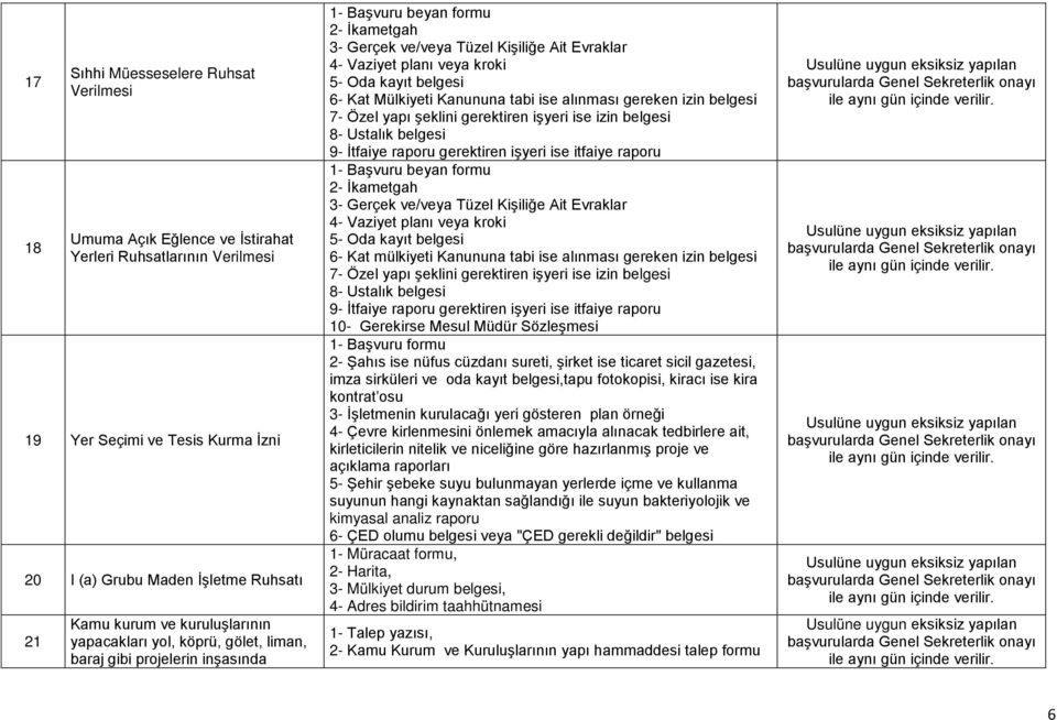 belgesi 6- Kat Mülkiyeti Kanununa tabi ise alınması gereken izin belgesi 7- Özel yapı şeklini gerektiren işyeri ise izin belgesi 8- Ustalık belgesi 9- İtfaiye raporu gerektiren işyeri ise itfaiye