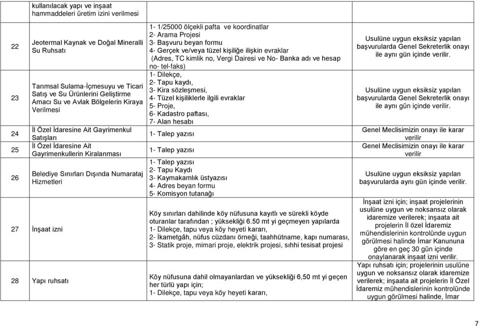 Yapı ruhsatı 1-1/25000 ölçekli pafta ve koordinatlar 2- Arama Projesi 3- Başvuru beyan formu 4- Gerçek ve/veya tüzel kişiliğe ilişkin evraklar (Adres, TC kimlik no, Vergi Dairesi ve No- Banka adı ve