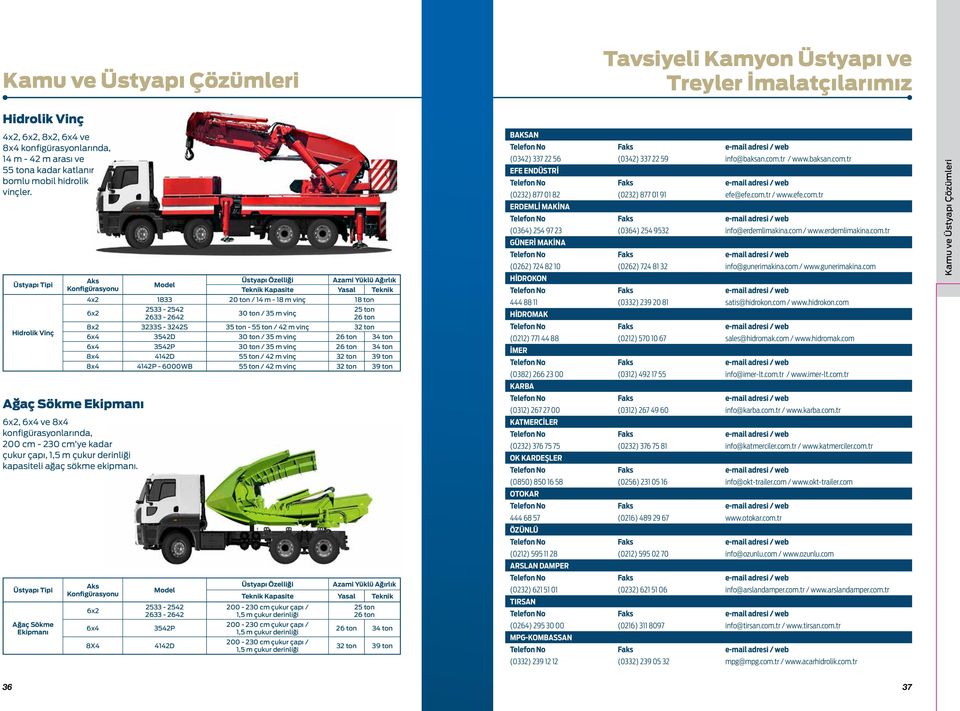 Üstyapı Tipi Ağaç Sökme Ekipmanı Üstyapı Özelliği Azami Yüklü Ağırlık Model Konfigürasyonu Teknik Kapasite Yasal Teknik 4x2 1833 20 ton / 14 m - 18 m vinç 18 ton 6x2 Konfigürasyonu 6x2 6x4 8X4