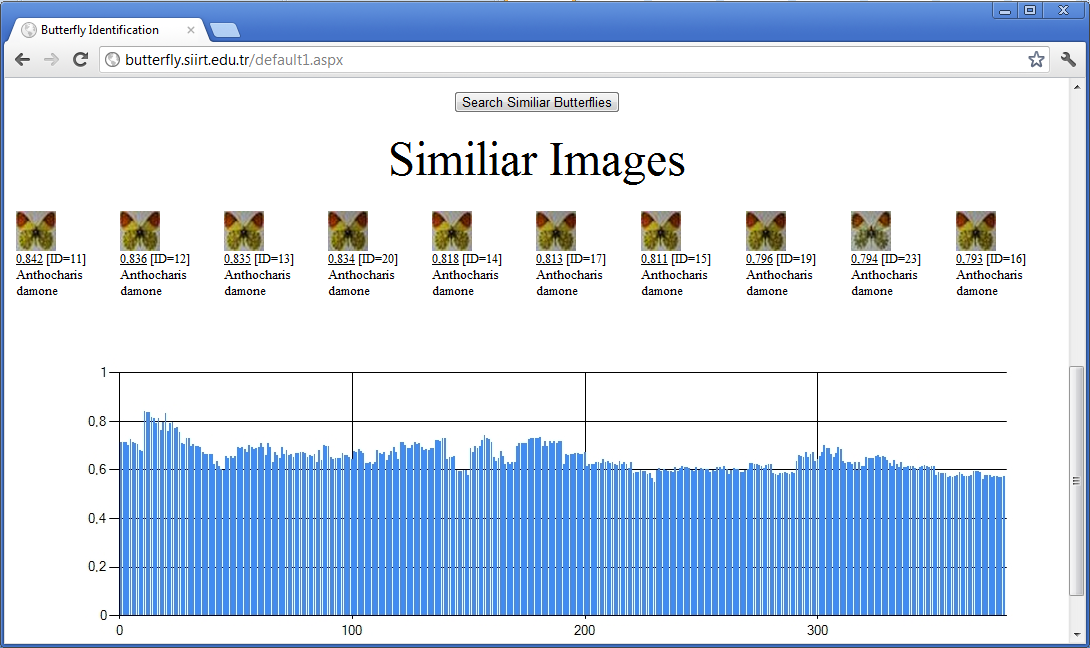 Şekil 5: Sorgu görüntüsüne benzeen görüntülerin listesi. 5. Sonuçlar Bu çalışmada apısal benzerlik metodu kullanılarak bir ITGE sistemi geliştirilmiştir.