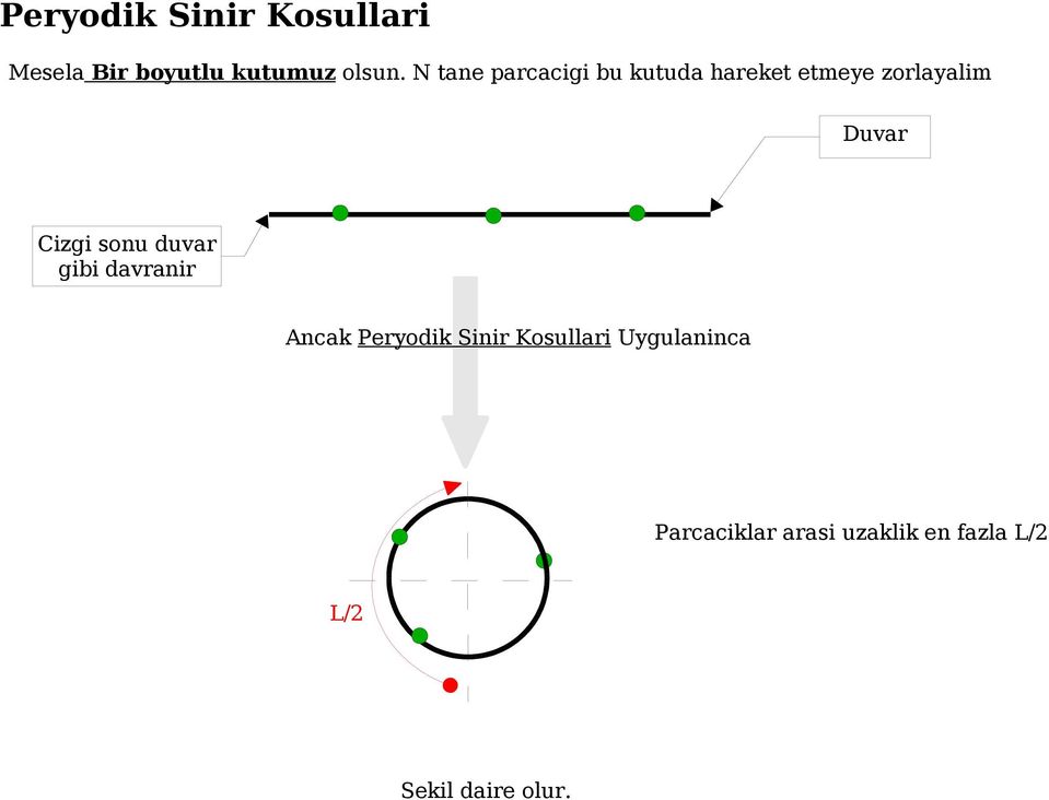 Cizgi sonu duvar gibi davranir Ancak Peryodik Sinir Kosullari