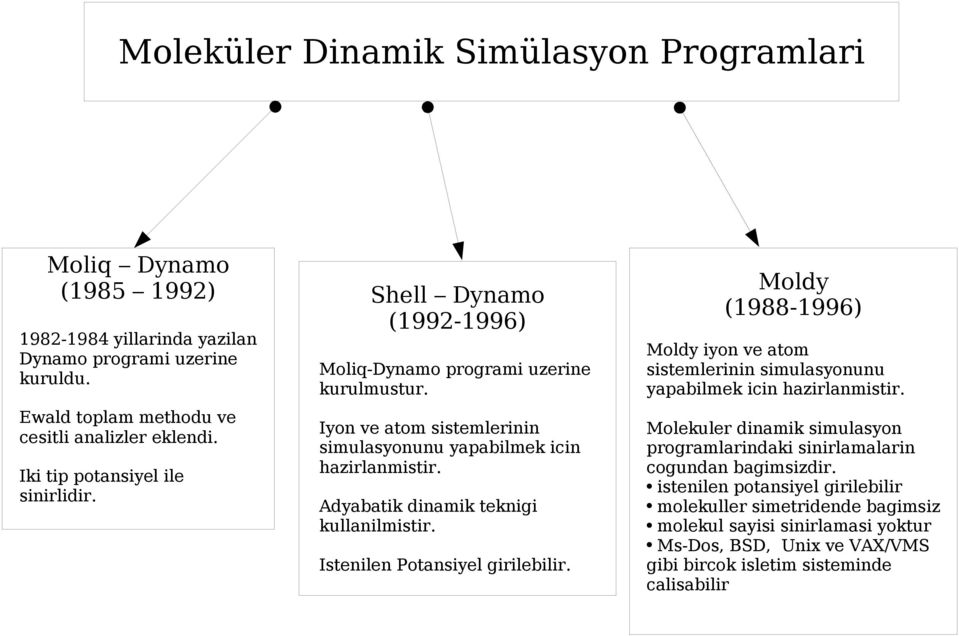 Adyabatik dinamik teknigi kullanilmistir. Istenilen Potansiyel girilebilir. Moldy (1988-1996) Moldy iyon ve atom sistemlerinin simulasyonunu yapabilmek icin hazirlanmistir.