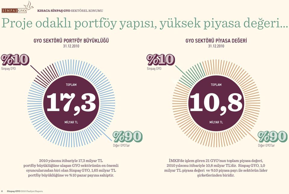 TOPLAM 17,3 TOPLAM TOPLAM 10,8 MİLYAR TL %90 Diğer GYO lar MİLYAR TL %90 Diğer GYO lar yılsonu itibariyle 17,3 milyar TL portföy büyüklüğüne ulaşan GYO sektörünün en