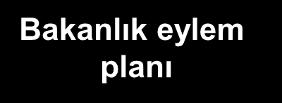 Sosyal İşler ve Sağlık Bakanlığı nda planlama ve uygulama düzeyleri Stratejik planlama Yıllık planlama Performans yönetimi Stratejik Plan 5-10 yıl Ekonomik eylem planı 1 + 3 yıl için Bakanlık eylem