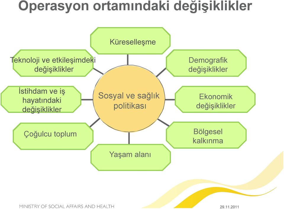 iş hayatındaki değişiklikler Sosyal ve sağlık politikası Ekonomik