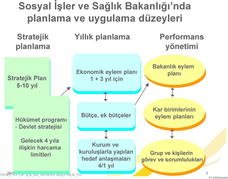 Devlet stratejisi Bütçe, ek bütçeler Kar birimlerinin eylem planları Gelecek 4 yıla ilişkin harcama limitleri