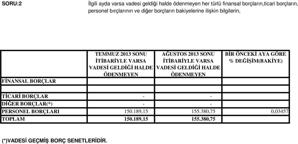 ÖDENMEYEN İTİBARİYLE VARSA VADESİ GELDİĞİ HALDE ÖDENMEYEN BİR ÖNCEKİ AYA GÖRE % DEĞİŞİM(BAKİYE) TİCARİ BORÇLAR - -