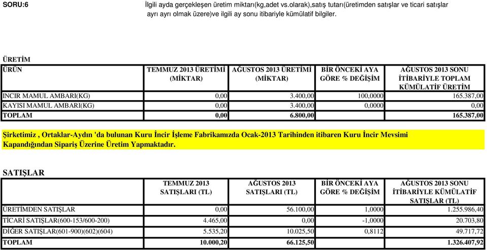 387,00 KAYISI MAMUL AMBARI(KG) 0,00 3.400,00 0,0000 0,00 TOPLAM 0,00 6.800,00 165.