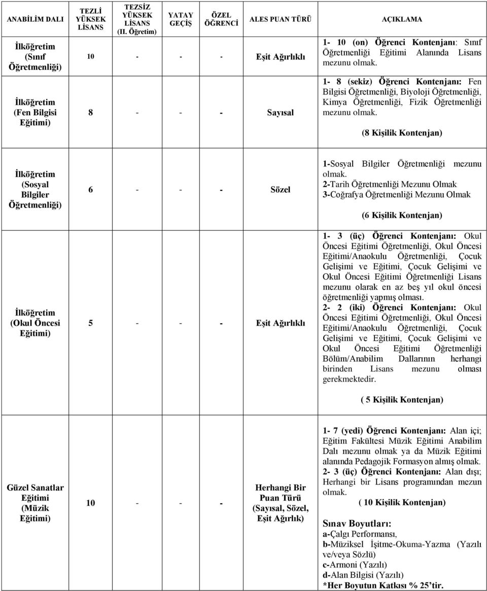 Öğretmenliği, Kimya Öğretmenliği, Fizik Öğretmenliği mezunu (8 Kişilik Kontenjan) (Sosyal Bilgiler Öğretmenliği) (Okul Öncesi ) 6 - - - Sözel 5 - - - Eşit Ağırlıklı 1-Sosyal Bilgiler Öğretmenliği