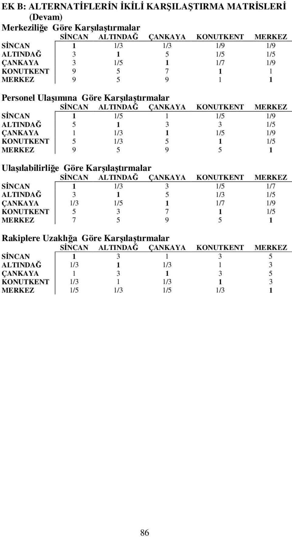 1/3 5 1 1/5 MERKEZ 9 5 9 5 1 Ulaşılabilirliğe Göre Karşılaştırmalar SİNCAN 1 1/3 3 1/5 1/7 ALTINDAĞ 3 1 5 1/3 1/5 ÇANKAYA 1/3 1/5 1 1/7 1/9 KONUTKENT 5 3 7 1 1/5