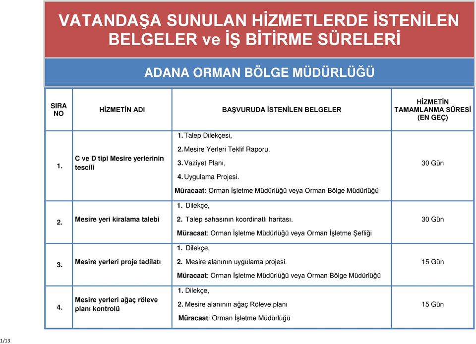 Uygulama Projesi. veya Orman Bölge Müdürlüğü 2. Mesire yeri kiralama talebi 2. Talep sahasının koordinatlı haritası. veya Orman İşletme Şefliği 3.