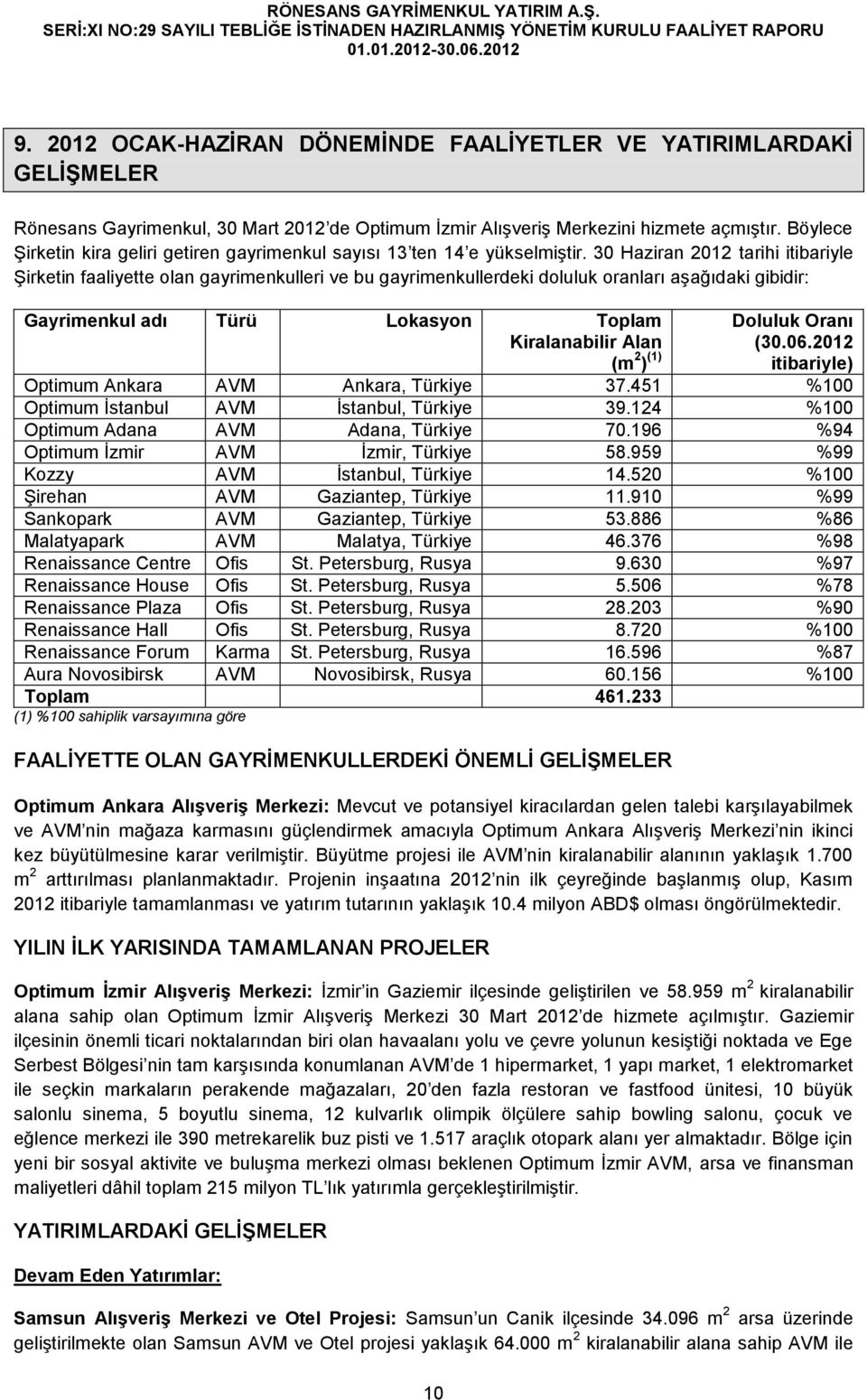 30 Haziran 2012 tarihi itibariyle Şirketin faaliyette olan gayrimenkulleri ve bu gayrimenkullerdeki doluluk oranları aşağıdaki gibidir: Gayrimenkul adı Türü Lokasyon Toplam Kiralanabilir Alan (m 2 )