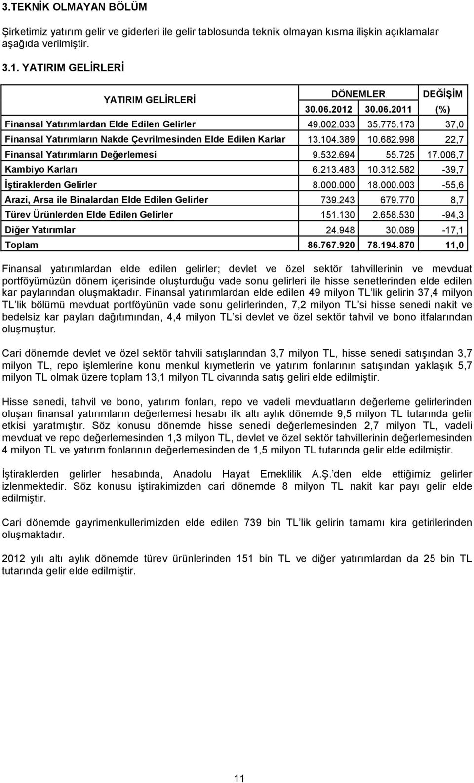 998 22,7 Finansal Yatırımların Değerlemesi 9.532.694 55.725 17.006,7 Kambiyo Karları 6.213.483 10.312.582-39,7 İştiraklerden Gelirler 8.000.