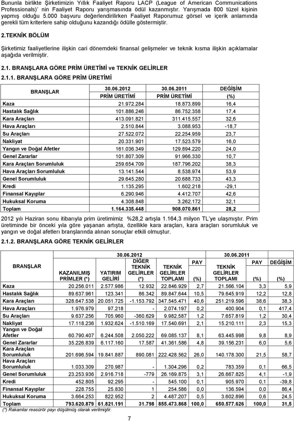 TEKNİK BÖLÜM Şirketimiz faaliyetlerine ilişkin cari dönemdeki finansal gelişmeler ve teknik kısma ilişkin açıklamalar aşağıda verilmiştir. 2.1. A GÖRE PRİM ÜRETİMİ ve TEKNİK GELİRLER 2.1.1. A GÖRE PRİM ÜRETİMİ 30.