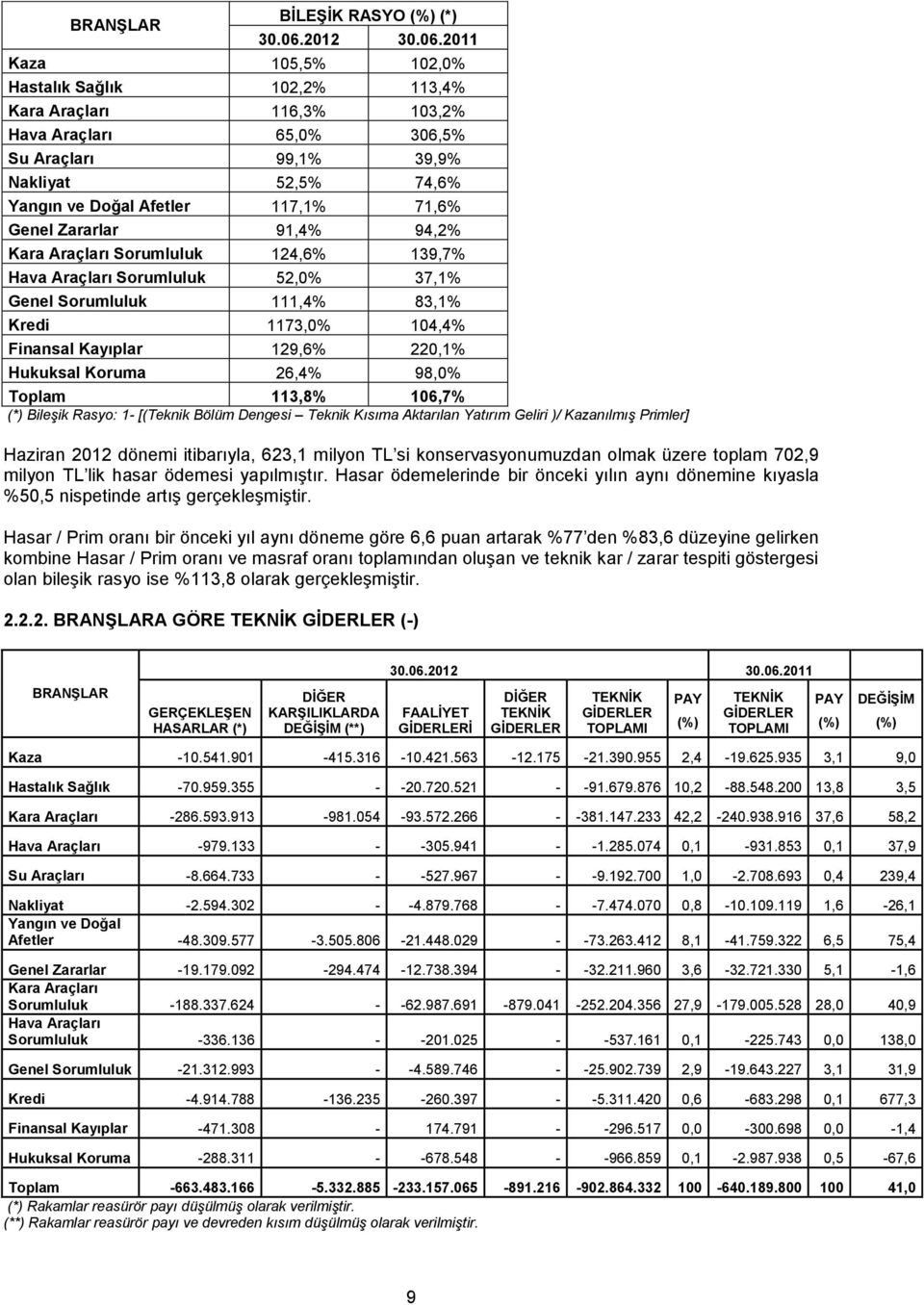 2011 Kaza 105,5% 102,0% Hastalık Sağlık 102,2% 113,4% Kara Araçları 116,3% 103,2% Hava Araçları 65,0% 306,5% Su Araçları 99,1% 39,9% Nakliyat 52,5% 74,6% Yangın ve Doğal Afetler 117,1% 71,6% Genel