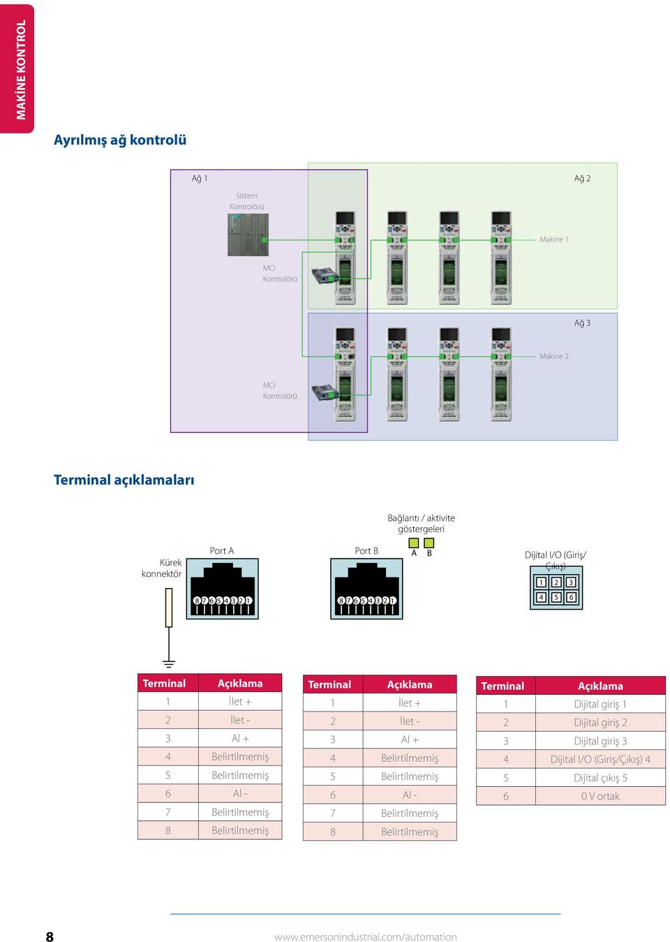 aktivite göstergeleri 8 7 6 5 4 3 2 1 8 7 6 5 4 3 2 1 1 2 3 1 2 3 8 7 6 5 4 3 2 1 8 7 685 74 63 52 41 3 2 1 8 7 6 5 4 3 2 1 4 5 6 4 5 6 A B A B Dijital I/O (Giriş/ Çıkış) 1 2 4 5 3 6 Terminal