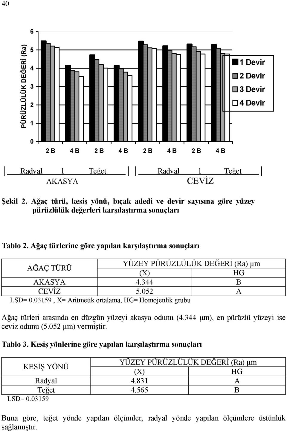 Ağaç türlerine göre yapılan karşılaştırma sonuçları AĞAÇ TÜRÜ YÜZEY PÜRÜZLÜLÜK DEĞERİ (Ra) µm (X) HG AKASYA 4.344 B CEVİZ 5.052 A LSD= 0.