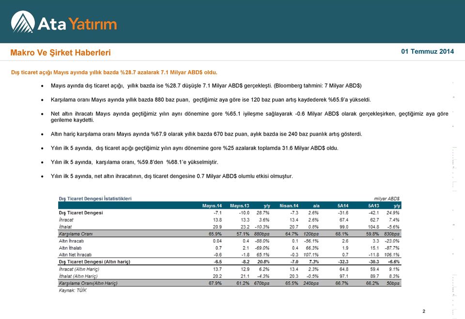 Net altın ihracatı Mayıs ayında geçtiğimiz yılın aynı dönemine gore %65.1 iyileşme sağlayarak -0.6 Milyar ABD$ olarak gerçekleşirken, geçtiğimiz aya göre gerileme kaydetti.