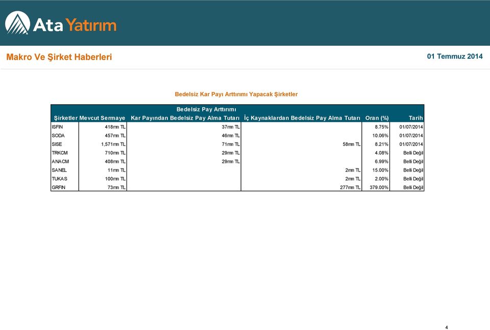 75% 01/07/2014 SODA 457mn TL 46mn TL 10.06% 01/07/2014 SISE 1,571mn TL 71mn TL 58mn TL 8.21% 01/07/2014 TRKCM 710mn TL 29mn TL 4.