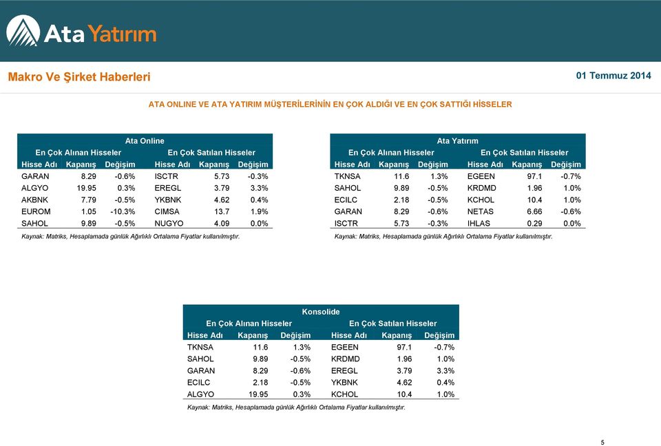 0% Kaynak: Matriks, Hesaplamada günlük Ağırlıklı Ortalama Fiyatlar kullanılmıştır.