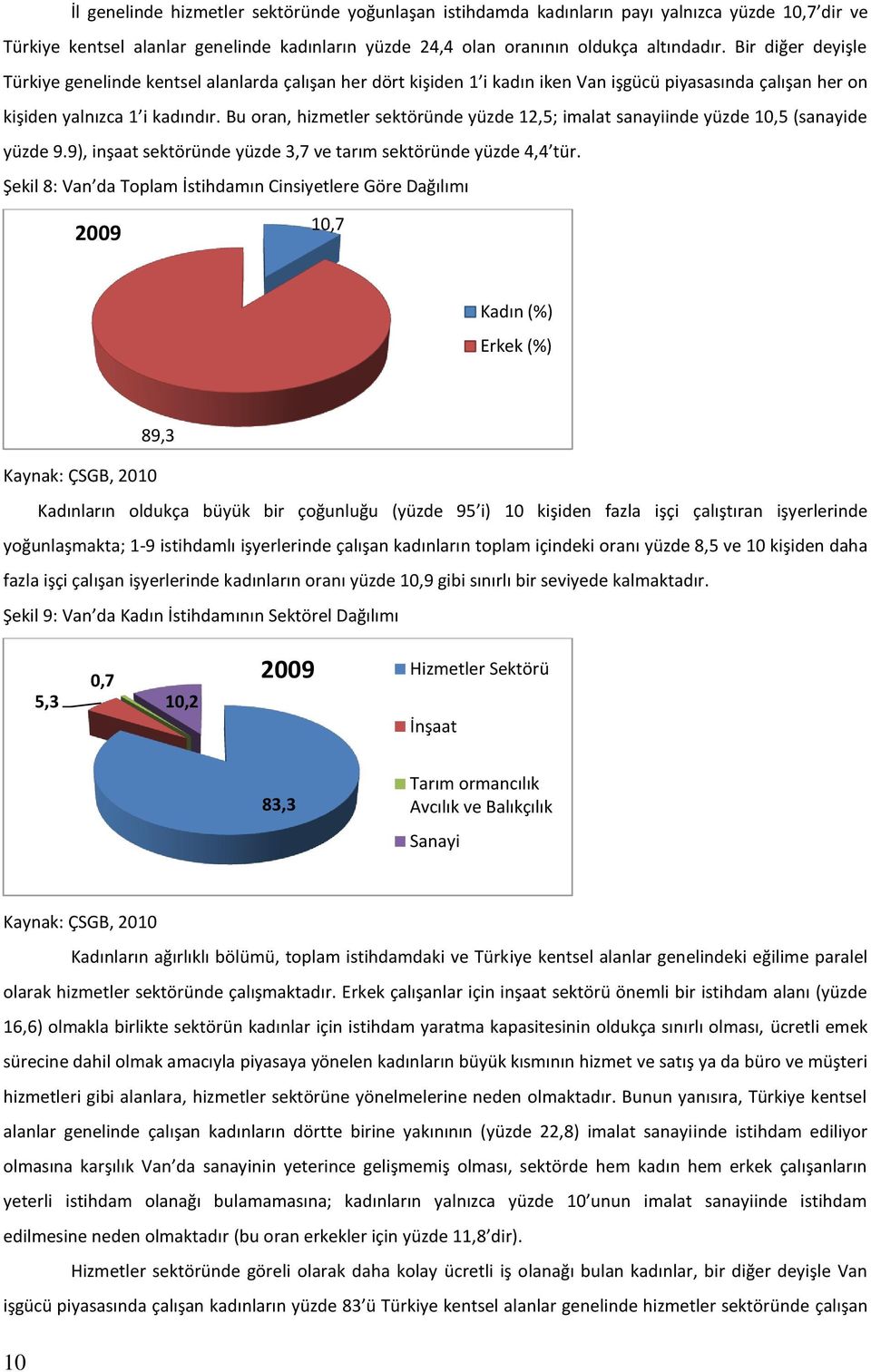 Bu oran, hizmetler sektöründe yüzde 12,5; imalat sanayiinde yüzde 10,5 (sanayide yüzde 9.9), inşaat sektöründe yüzde 3,7 ve tarım sektöründe yüzde 4,4 tür.