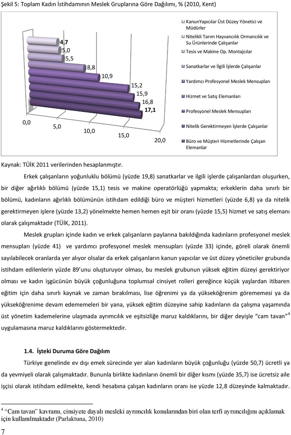 Montajcılar Sanatkarlar ve İlgili İşlerde Çalışanlar Yardımcı Profesyonel Meslek Mensupları Hizmet ve Satış Elemanları Profesyonel Meslek Mensupları 0,0 5,0 10,0 15,0 20,0 Nitelik Gerektirmeyen