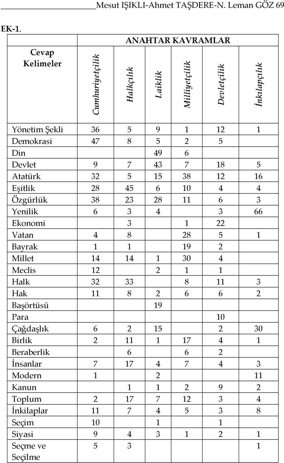 Devlet 9 7 43 7 18 5 Atatürk 32 5 15 38 12 16 Eşitlik 28 45 6 10 4 4 Özgürlük 38 23 28 11 6 3 Yenilik 6 3 4 3 66 Ekonomi 3 1 22 Vatan 4 8 28 5 1 Bayrak 1 1 19 2 Millet