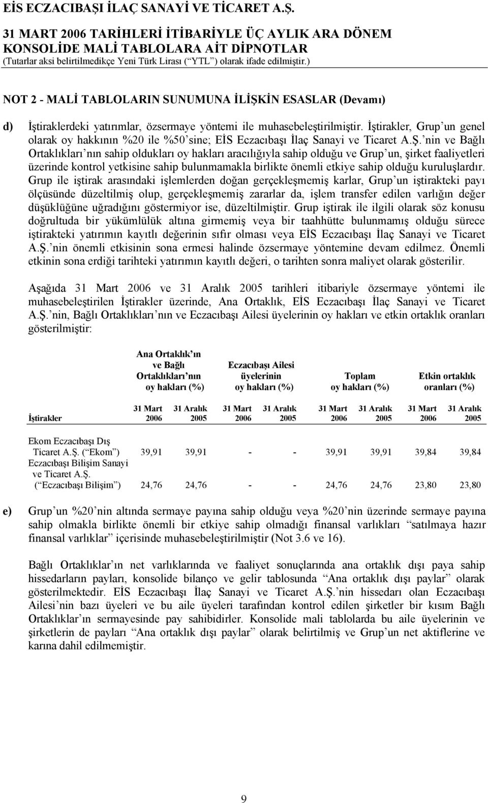 nin ve Bağlı Ortaklıkları nın sahip oldukları oy hakları aracılığıyla sahip olduğu ve Grup un, şirket faaliyetleri üzerinde kontrol yetkisine sahip bulunmamakla birlikte önemli etkiye sahip olduğu