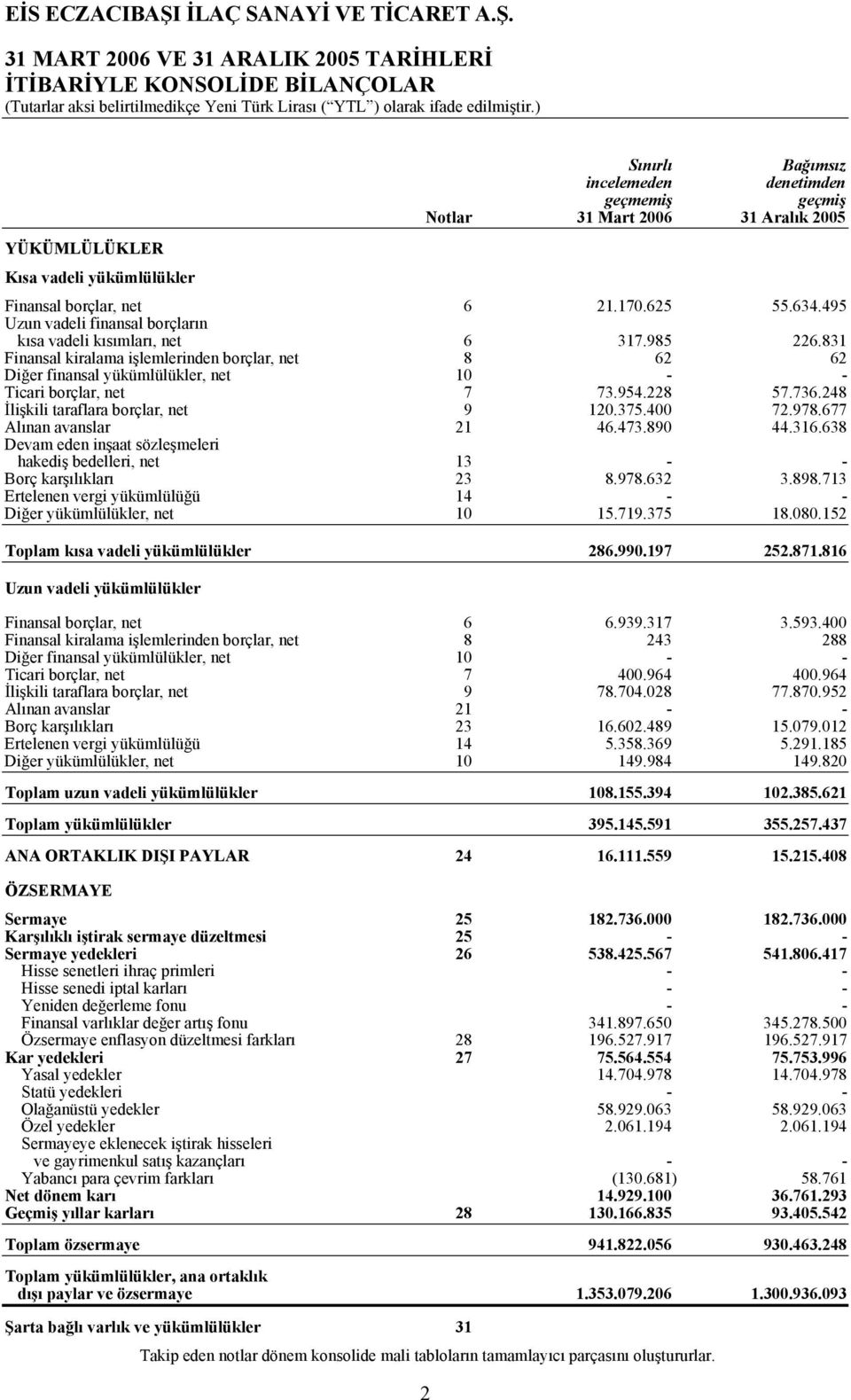 831 Finansal kiralama işlemlerinden borçlar, net 8 62 62 Diğer finansal yükümlülükler, net 10 - - Ticari borçlar, net 7 73.954.228 57.736.248 İlişkili taraflara borçlar, net 9 120.375.400 72.978.