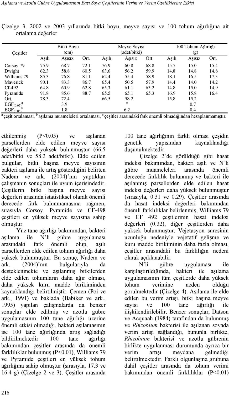 0) Bitki Boyu (cm) Meyve Syısı (det/bitki) 100 Tohum Ağırlığı (g) Aşılı Aşısız Ort. Aşılı Aşısız Ort. Aşılı Aşısız Ort. 7.9 62.3 8.3 90.1 64.8 91.8 78.3 68.7 8.8 76.8 83.3 60.9 8.6 72.4 3.9 1.8 72.