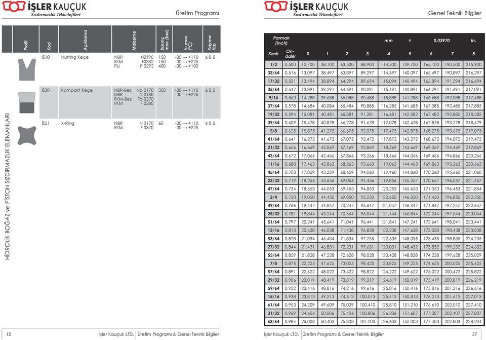 38,894 64,294 89,694 115,094 140,494 165,894 191,294 216,694 İS30 Kompakt Keçe NBR-Bez Nb 0170 NBR N 0180 FKM-Bez Fb 0370 FKM F 0380 350 0,5 35/64 0,547 13,891 39,291 64,691 90,091 115,491 140,891