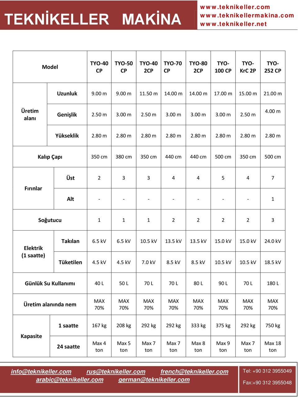 80 m 2.80 m 2.80 m 2.80 m 2.80 m 2.80 m 2.80 m Kalıp Çapı 350 cm 380 cm 350 cm 440 cm 440 cm 500 cm 350 cm 500 cm Fırınlar Üst 2 3 3 4 4 5 4 7 Alt - - - - - - - 1 Soğutucu 1 1 1 2 2 2 2 3 Elektrik (1 saatte) Takılan 6.