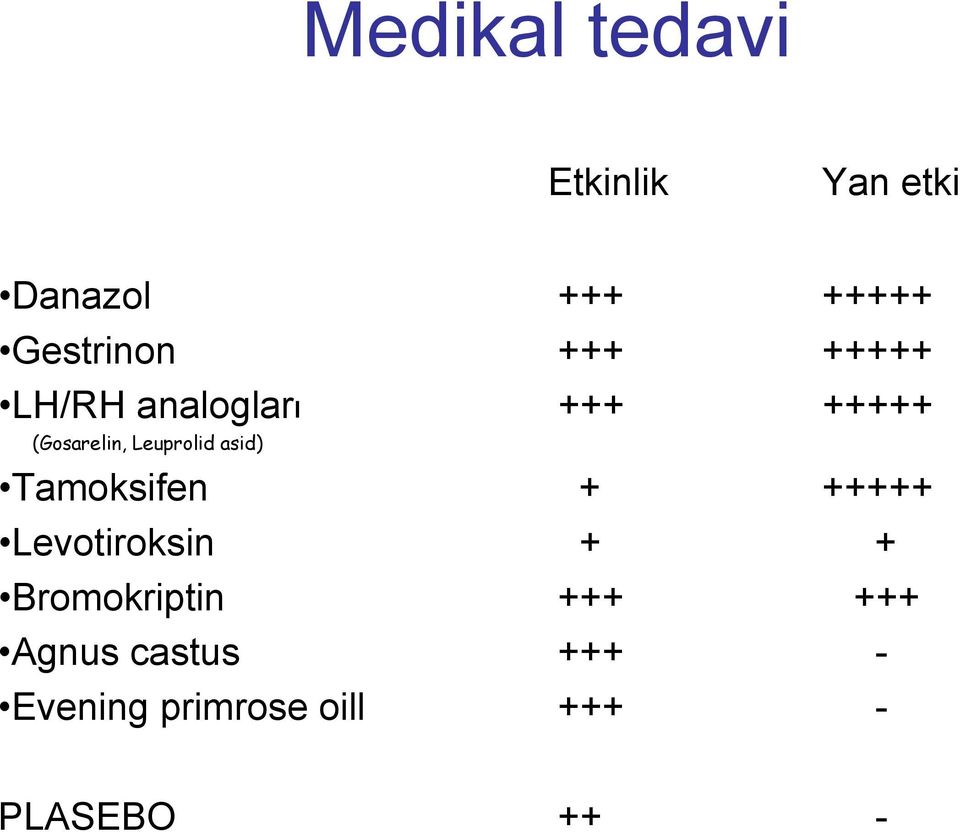 asid) Tamoksifen + +++++ Levotiroksin + + Bromokriptin +++