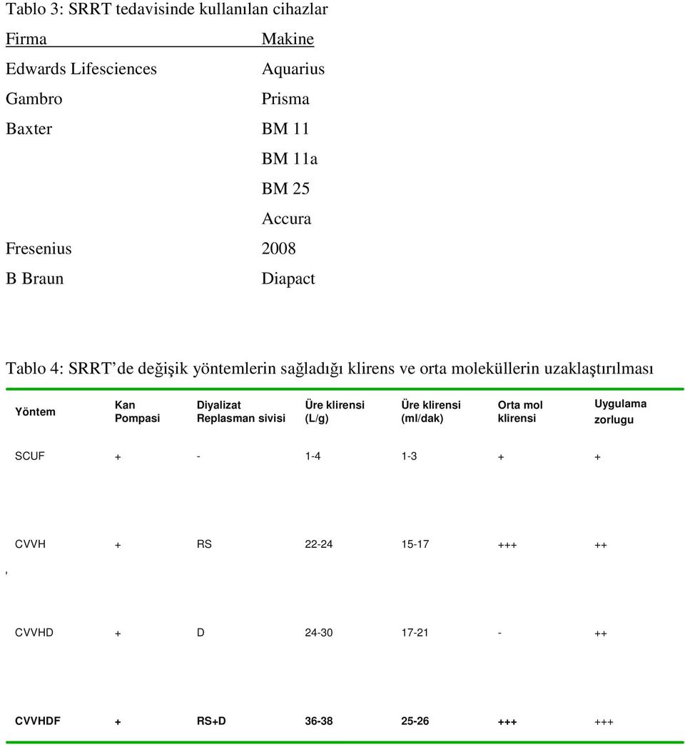 Pompasi Diyalizat Replasman sivisi Üre klirensi (L/g) Üre klirensi (ml/dak) Orta mol klirensi Uygulama zorlugu SCUF + - 1-4 1-3 + + CVVH + RS