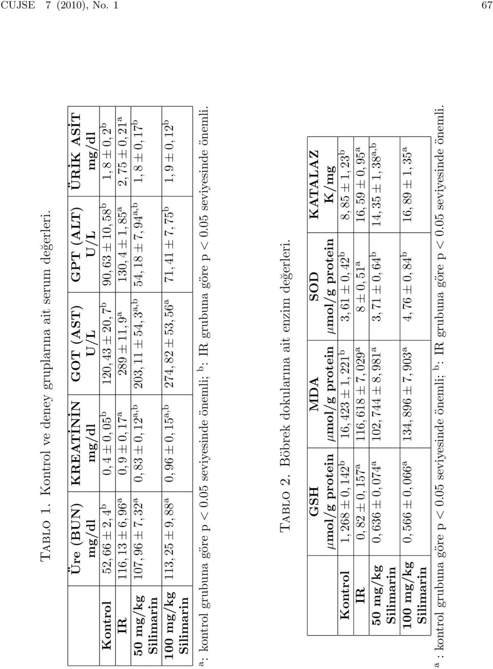 a 289 ± 11, 9 a 130, 4 ± 1, 85 a 2, 75 ± 0, 21 a 50 mg/kg 107, 96 ± 7, 32 a 0, 83 ± 0, 12 a,b 203, 11 ± 54, 3 a,b 54, 18 ± 7, 94 a,b 1, 8 ± 0, 17 b Silimarin 100 mg/kg 113, 25 ± 9, 88 a 0, 96 ± 0, 15