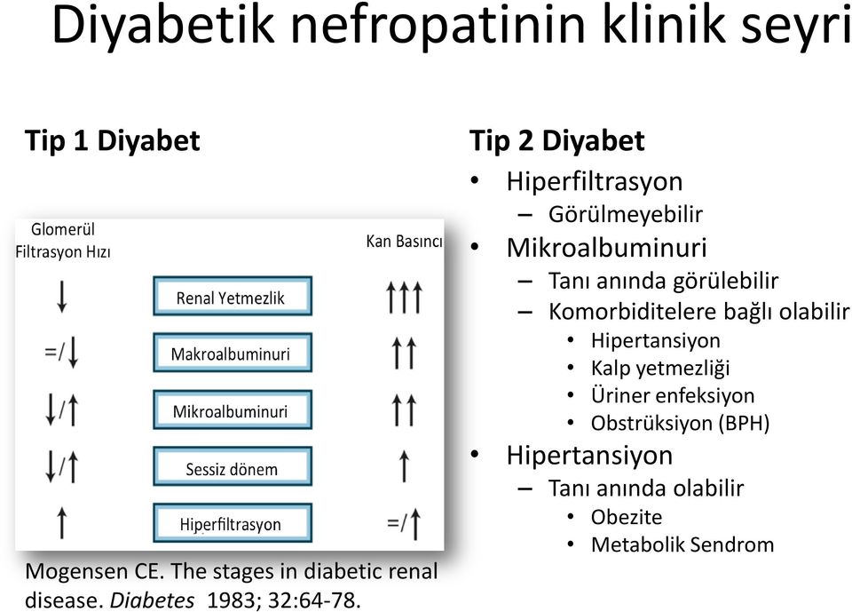 Tip 2 Diyabet Hiperfiltrasyon Görülmeyebilir Mikroalbuminuri Tanı anında görülebilir