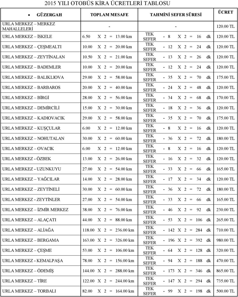 00 X 2 = 56.00 km URLA MERKEZ DEMİRCİLİ 15.00 X 2 = 30.00 km URLA MERKEZ KADIOVACIK 29.00 X 2 = 58.00 km URLA MERKEZ KUŞÇULAR 6.00 X 2 = 12.00 km URLA MERKEZ NOHUTALAN 30.00 X 2 = 60.