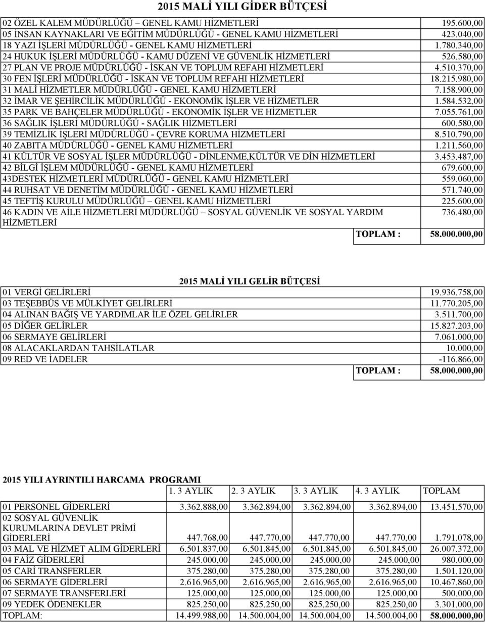 580,00 27 PLAN VE PROJE MÜDÜRLÜĞÜ - İSKAN VE TOPLUM REFAHI HİZMETLERİ 4.510.370,00 30 FEN İŞLERİ MÜDÜRLÜĞÜ - İSKAN VE TOPLUM REFAHI HİZMETLERİ 18.215.