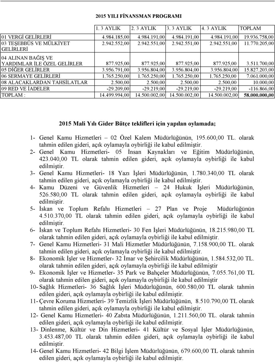 791,00 3.956.804,00 3.956.804,00 3.956.804,00 15.827.203,00 06 SERMAYE GELİRLERİ 1.765.250,00 1.765.250,00 1.765.250,00 1.765.250,00 7.061.000,00 08 ALACAKLARDAN TAHSİLATLAR 2.500,00 2.500,00 2.500,00 2.500,00 10.