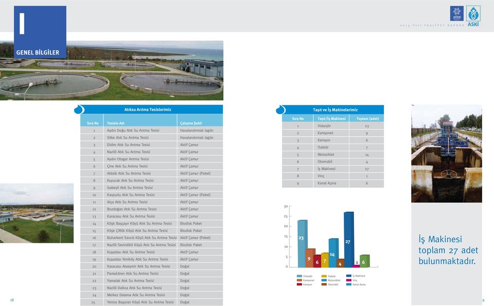 Atık Su Arıtma Tesisi Aktif Çamur (Paket) 8 Kuyucak Atık Su Arıtma Tesisi Aktif Çamur 9 İsabeyli Atık Su Arıtma Tesisi Aktif Çamur 10 Karpuzlu Atık Su Arıtma Tesisi Aktif Çamur (Paket) 11 Atça Atık