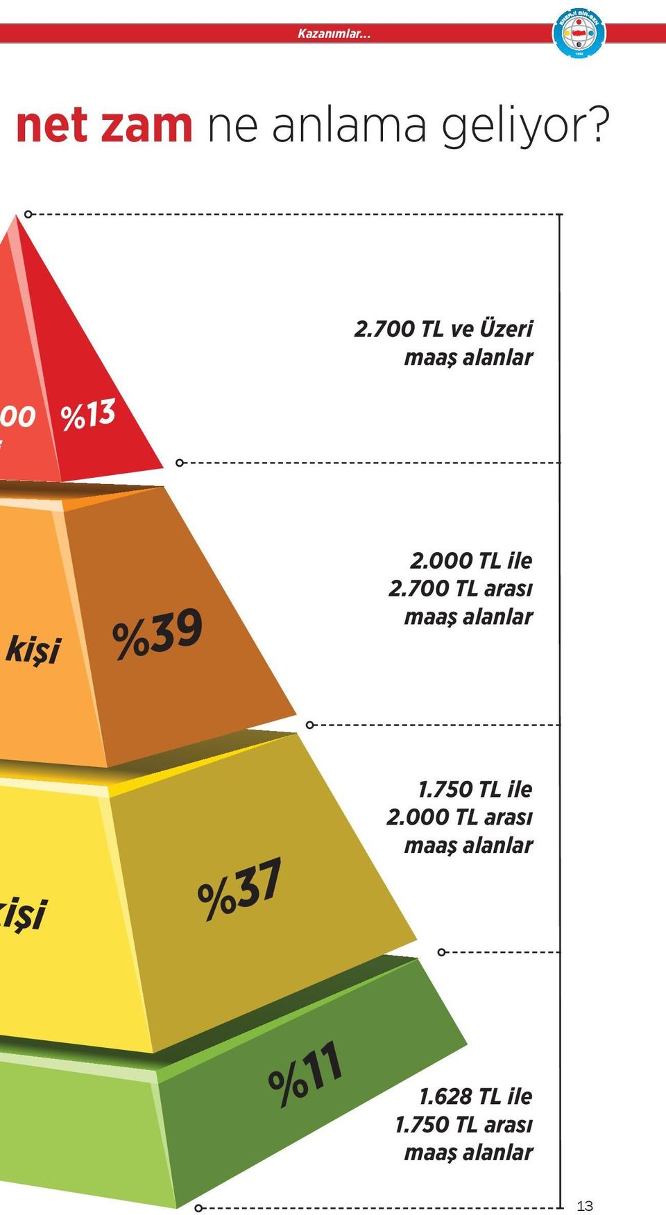 000 TL ile 2.700 TL arası maaş alanlar işi %37 1.