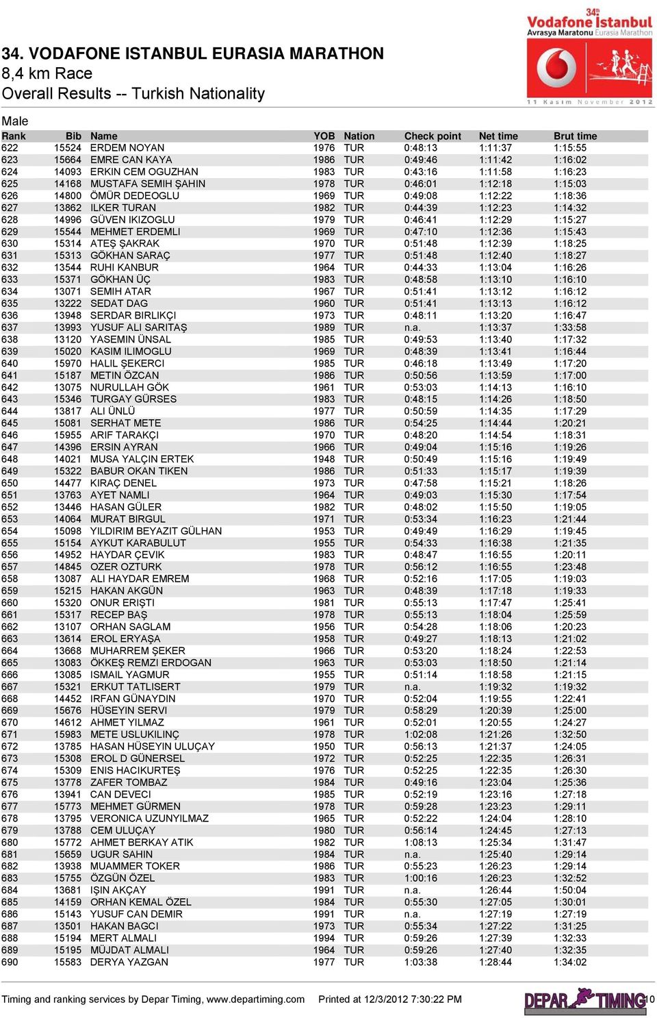 1:12:29 1:15:27 629 15544 MEHMET ERDEMLI 1969 TUR 0:47:10 1:12:36 1:15:43 630 15314 ATEŞ ŞAKRAK 1970 TUR 0:51:48 1:12:39 1:18:25 631 15313 GÖKHAN SARAÇ 1977 TUR 0:51:48 1:12:40 1:18:27 632 13544 RUHI