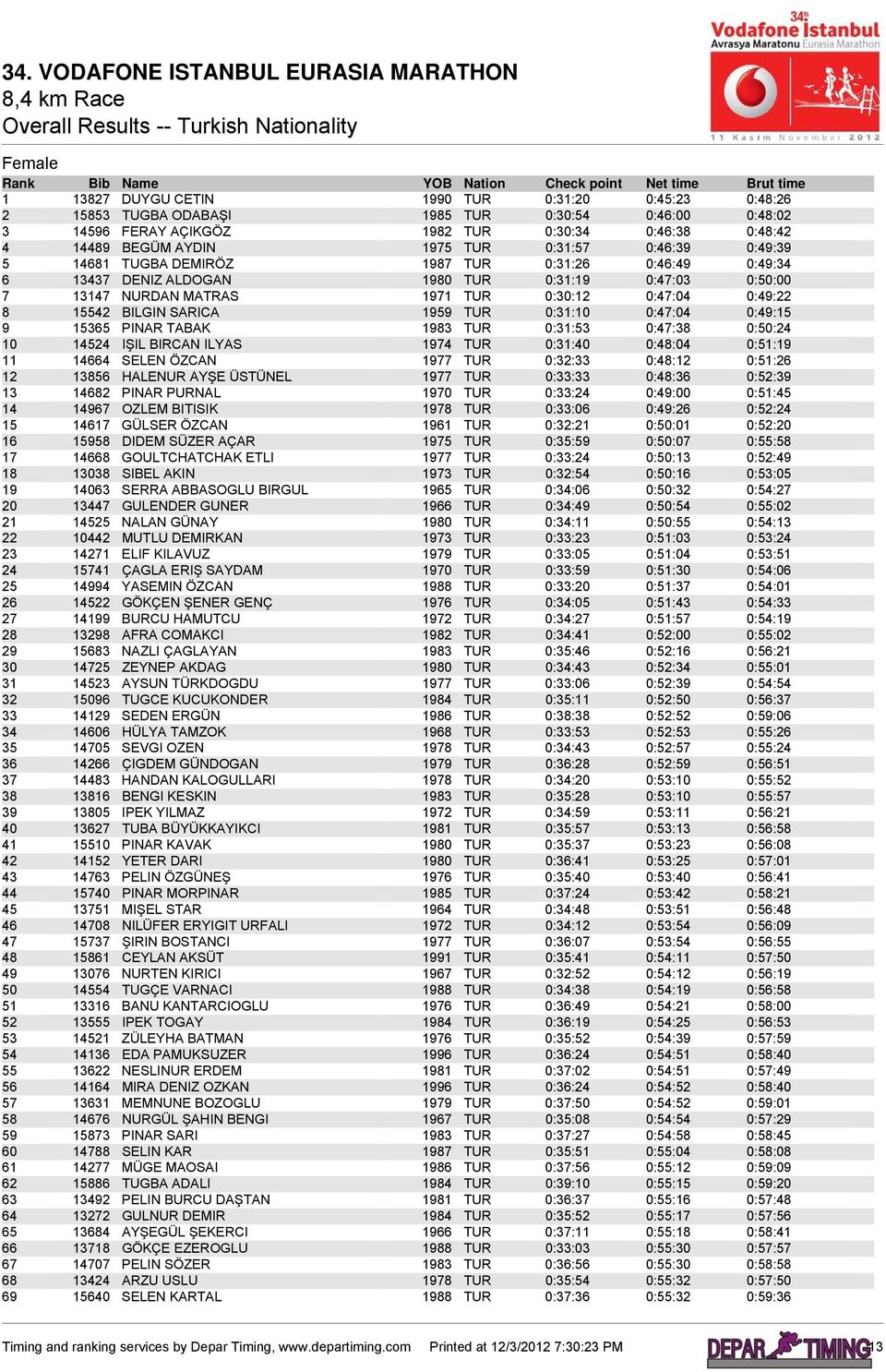 BILGIN SARICA 1959 TUR 0:31:10 0:47:04 0:49:15 9 15365 PINAR TABAK 1983 TUR 0:31:53 0:47:38 0:50:24 10 14524 IŞIL BIRCAN ILYAS 1974 TUR 0:31:40 0:48:04 0:51:19 11 14664 SELEN ÖZCAN 1977 TUR 0:32:33