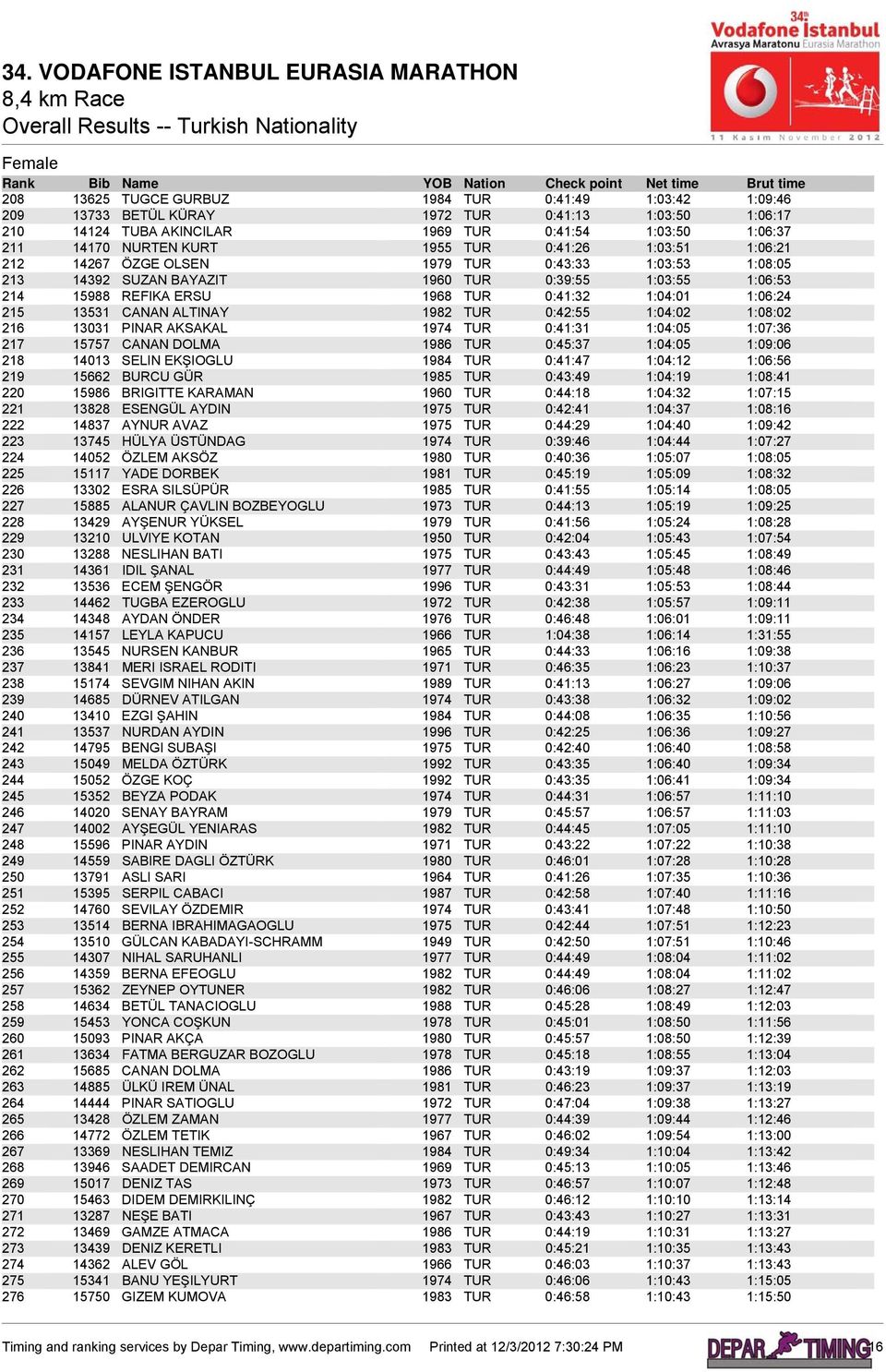 215 13531 CANAN ALTINAY 1982 TUR 0:42:55 1:04:02 1:08:02 216 13031 PINAR AKSAKAL 1974 TUR 0:41:31 1:04:05 1:07:36 217 15757 CANAN DOLMA 1986 TUR 0:45:37 1:04:05 1:09:06 218 14013 SELIN EKŞIOGLU 1984