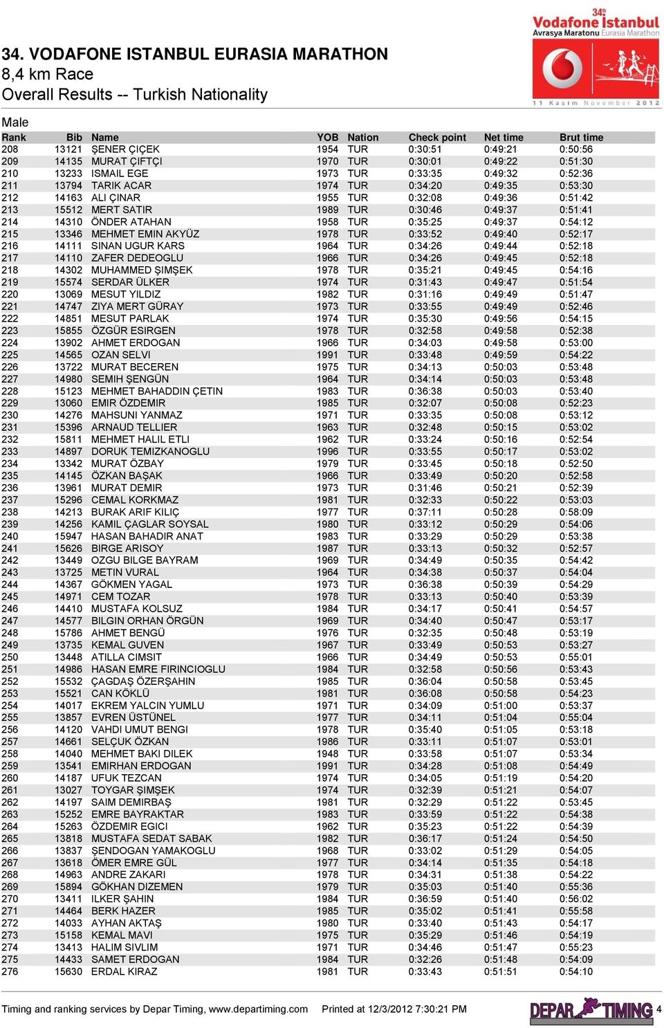 MEHMET EMIN AKYÜZ 1978 TUR 0:33:52 0:49:40 0:52:17 216 14111 SINAN UGUR KARS 1964 TUR 0:34:26 0:49:44 0:52:18 217 14110 ZAFER DEDEOGLU 1966 TUR 0:34:26 0:49:45 0:52:18 218 14302 MUHAMMED ŞIMŞEK 1978