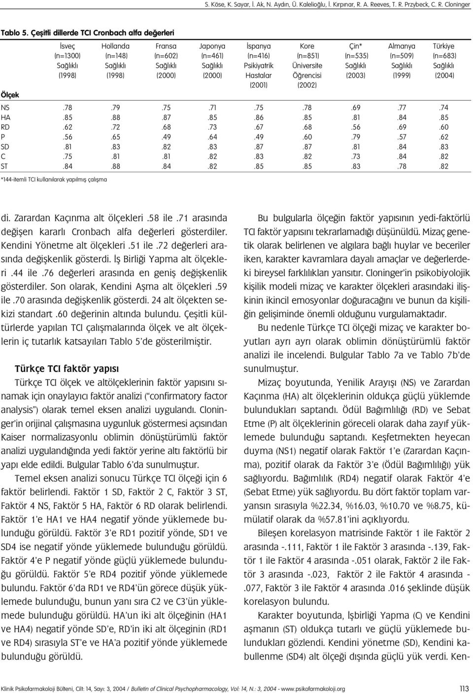 l kl Sa l kl Psikiyatrik Üniversite Sa l kl Sa l kl Sa l kl (1998) (1998) (2000) (2000) Hastalar Ö rencisi (2003) (1999) (2004) (2001) (2002) Ölçek NS.78.79.75.71.75.78.69.77.74 HA.85.88.87.85.86.85.81.