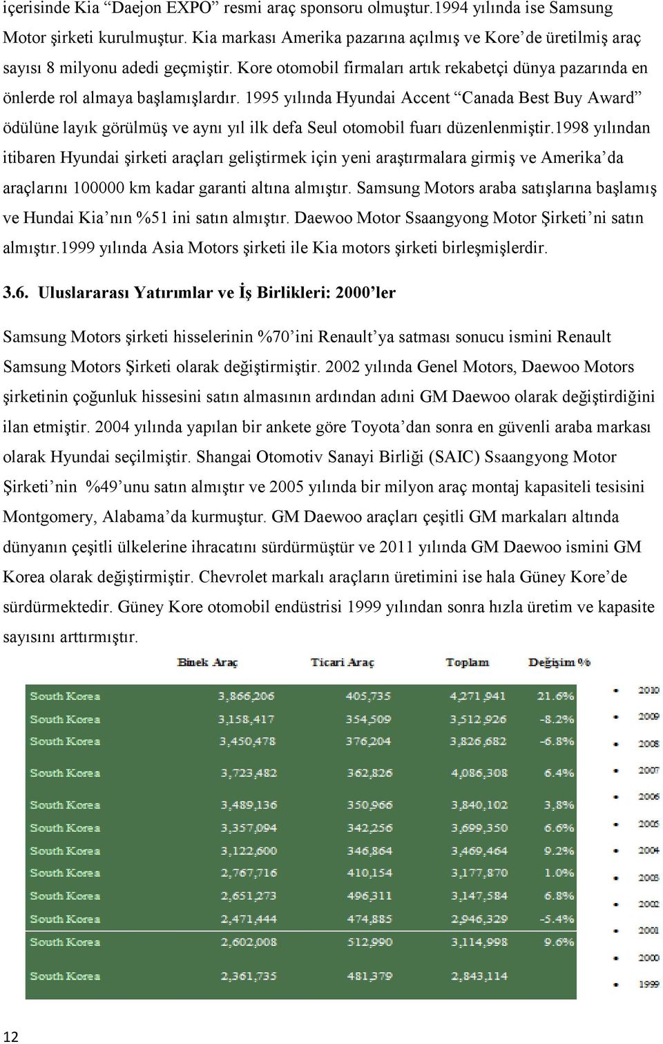 1995 yılında Hyundai Accent Canada Best Buy Award ödülüne layık görülmüş ve aynı yıl ilk defa Seul otomobil fuarı düzenlenmiştir.