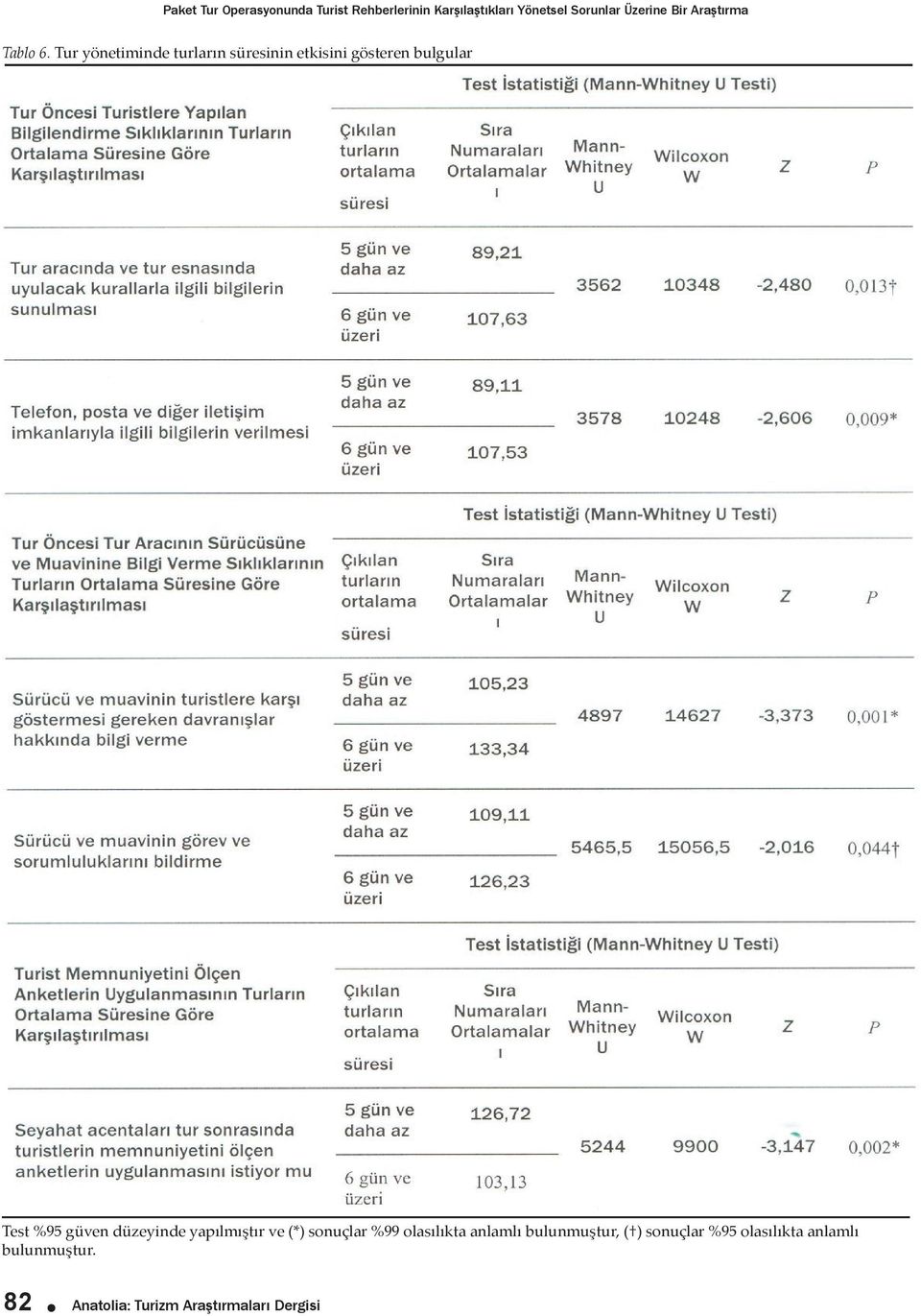 Tur yönetiminde turların süresinin etkisini gösteren bulgular Test %95 güven düzeyinde